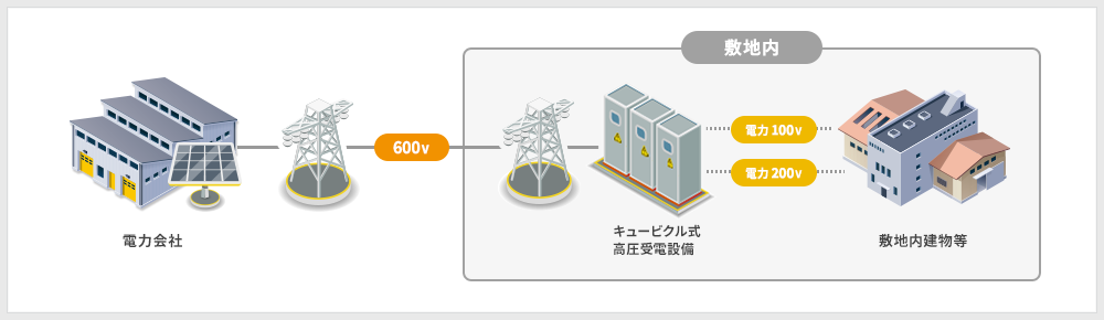 電力会社 600V キュービクル式 高圧受電設備 電力100V 電力200V 敷地内建物等